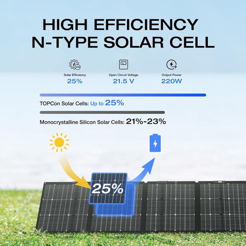 EcoFlow 220W Bifacial Portable Solar Panel ? Dual-Sided Foldable Solar Panel ? EF-SOLAR220-Bifacial
