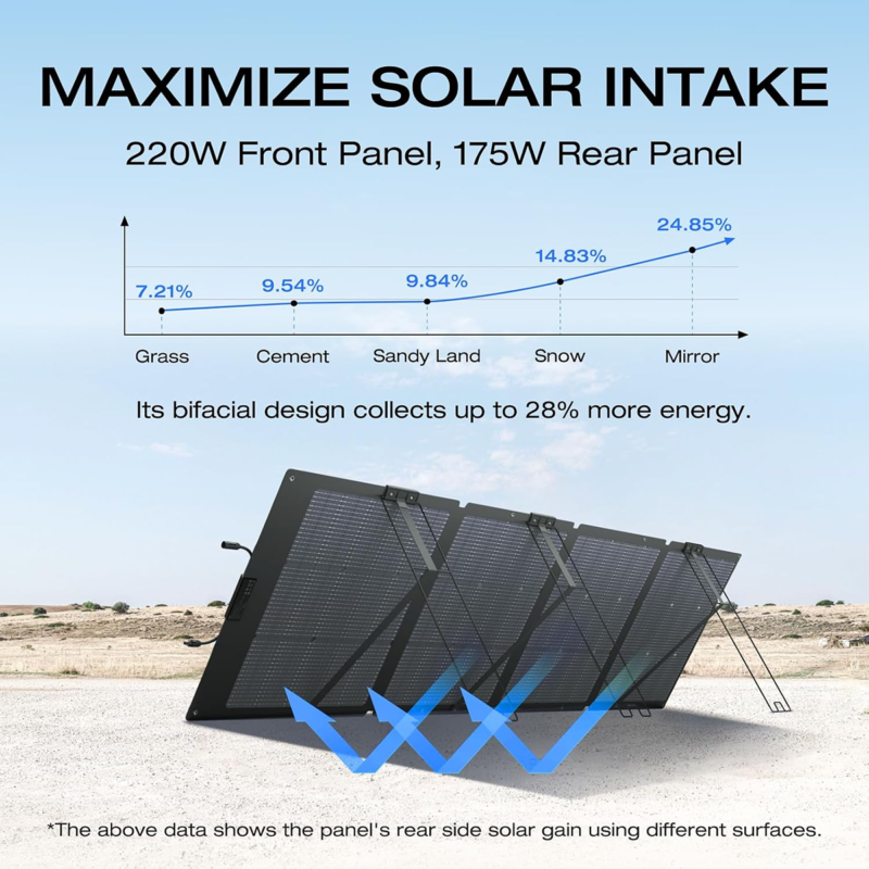EcoFlow 220W Bifacial Portable Solar Panel ? Dual-Sided Foldable Solar Panel ? EF-SOLAR220-Bifacial